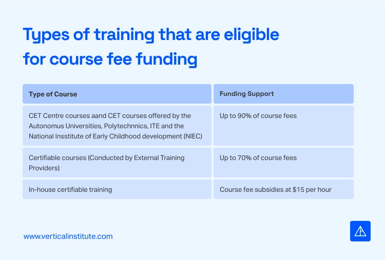 Financial Support for Employee Training Vertical Institute